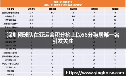 深圳网球队在亚运会积分榜上以66分稳居第一名引发关注